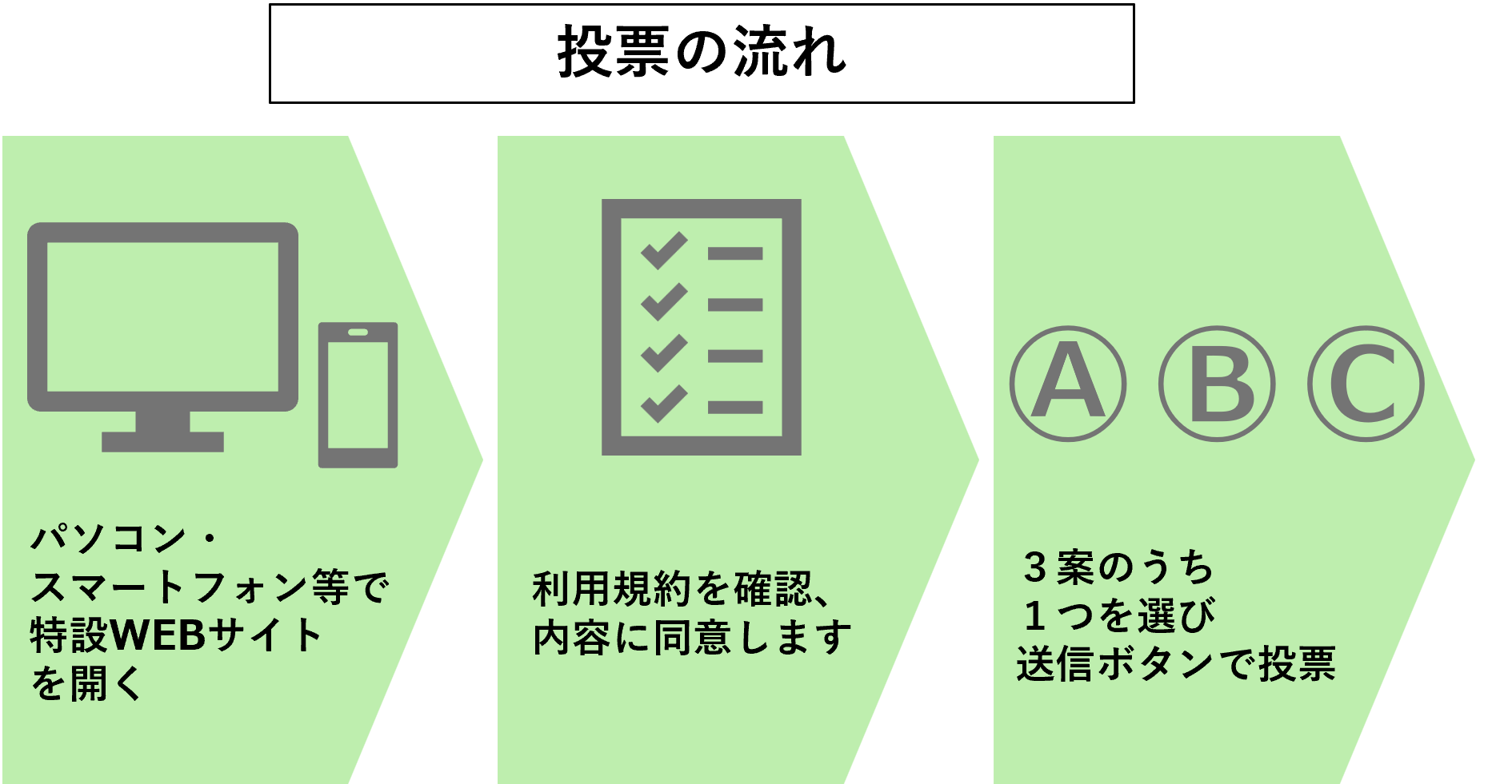 投票のながれ