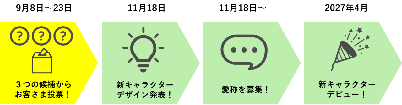投票のながれ